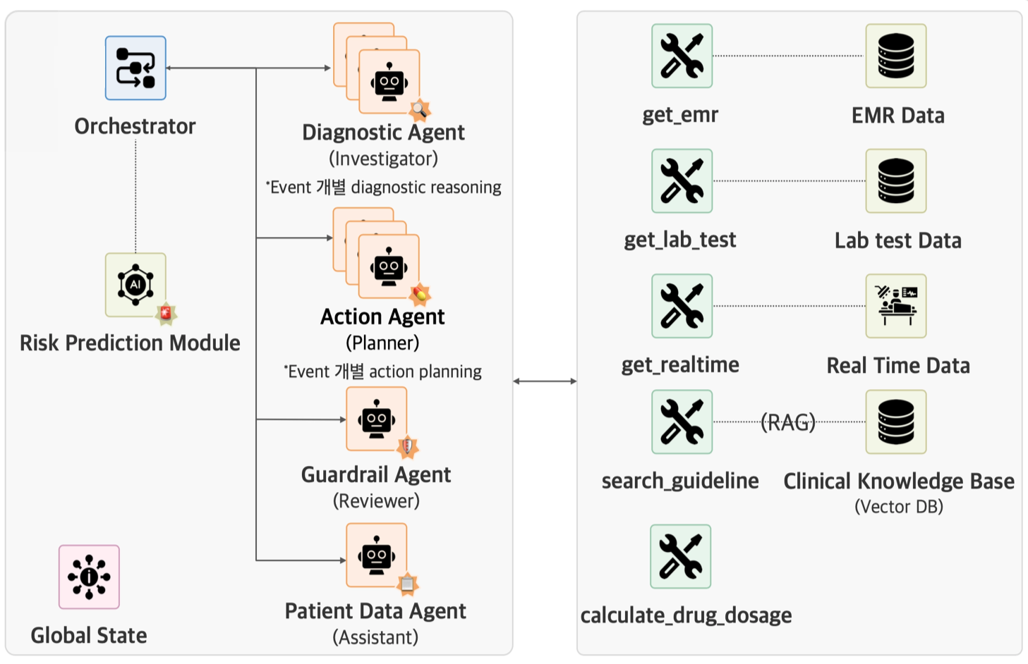 Agentic Clinical Decision Support