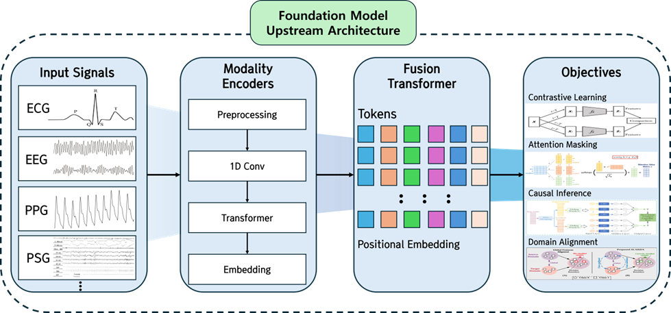 Clinical Foundation Models